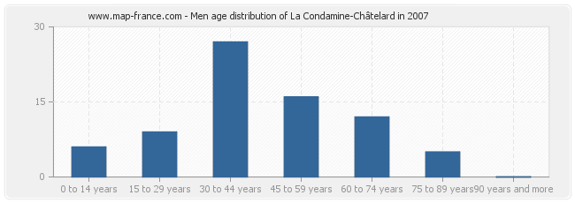 Men age distribution of La Condamine-Châtelard in 2007